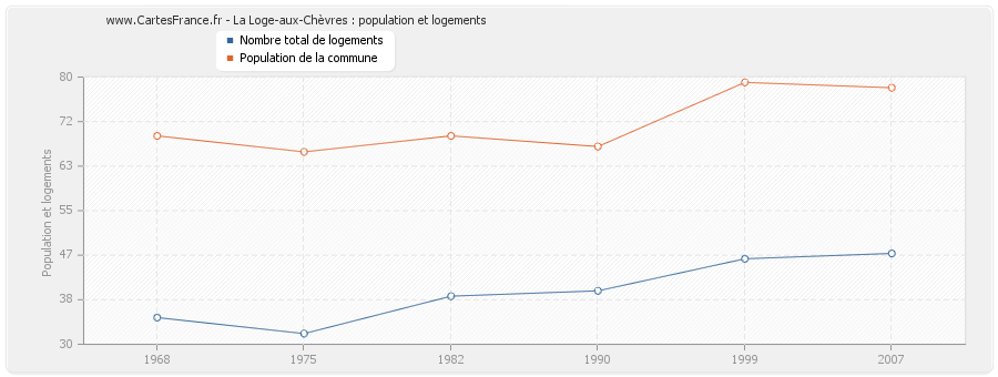 La Loge-aux-Chèvres : population et logements